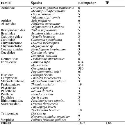 Tabel 2.   Keanekaragaman dan Kelimpahan Jenis Serangga di Kawasan Hutan Lindung Karangakamulyan