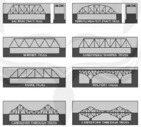 Gambar 2.1. Tipe - Tipe Jembatan Rangka
