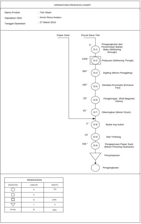 Gambar I. 1 Operation Process Chart Proses Pembuatan Teh Hitam 