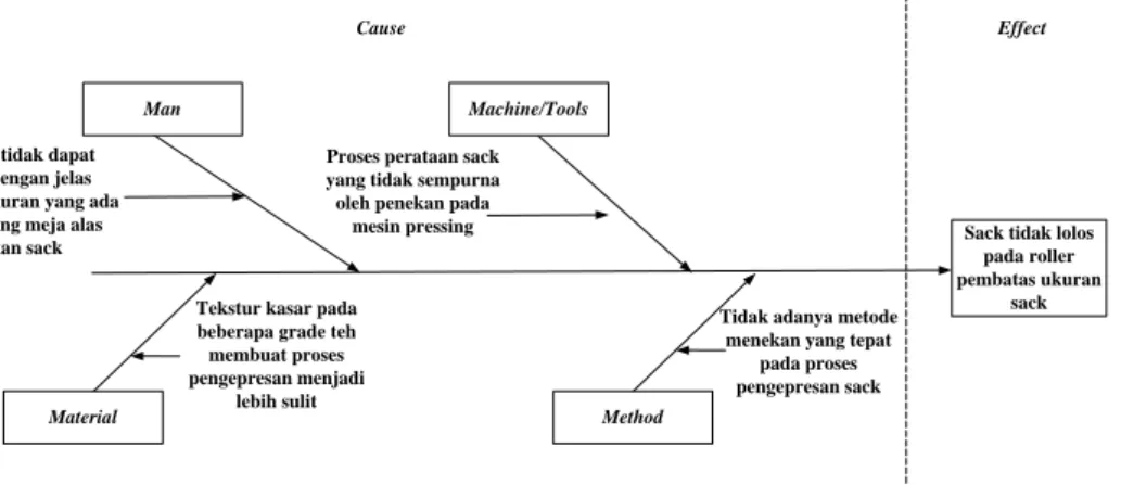 Gambar I. 3 Cause Effect Diagram Proses Pengepresan Sack 