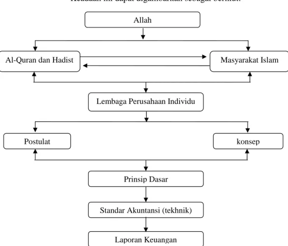 Gambar III.2. Hipotesis Struktur Teori Akuntansi Islam 2. Laporan Keuangan Syariah (PSAK)