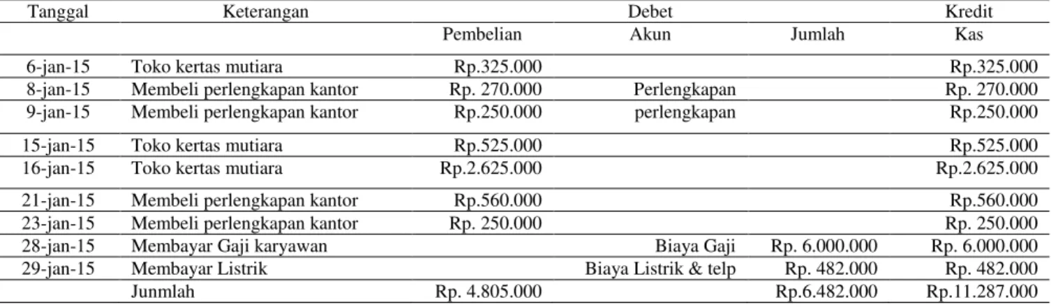 Tabel 5. Jurnal Penerimaan Kas 31-Januari-2015 