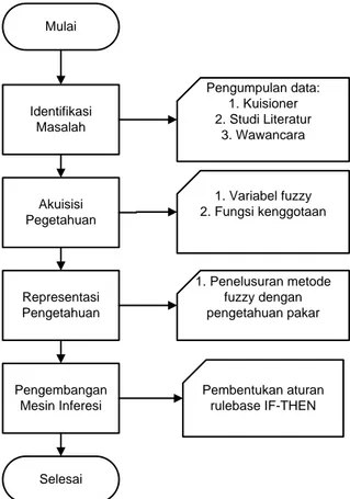 Gambar 1 Tahapan Penelitian