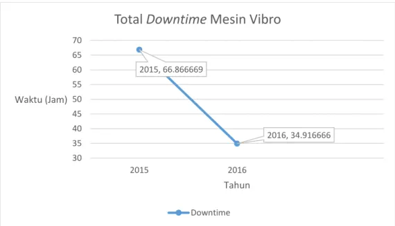 Gambar I.3 Downtime mesin vibro 