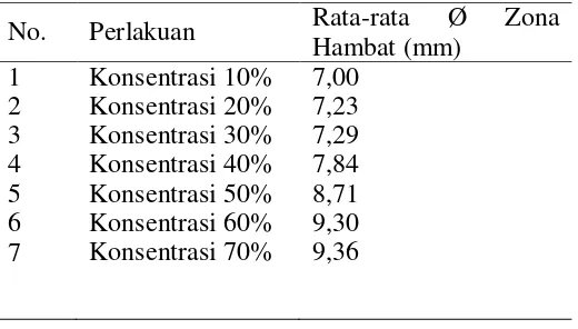 Tabel 1 Ringkasan data hasil pengukuran rata-rata diameter  zona hambat E. coli pada setiap perlakuan  