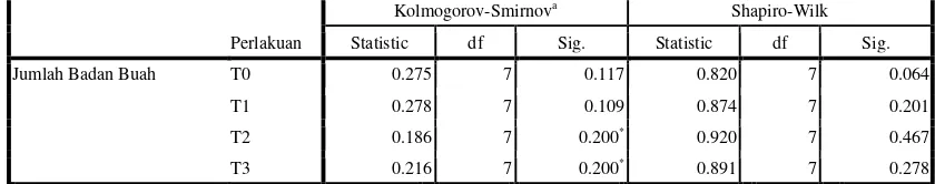 Tabel 3 Hasil Analisa Normalitas Sebaran Rata-Rata Data Jumlah Badan Buah Setelah 7 Hari Masa Panen 