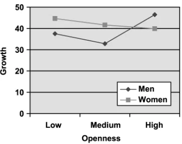 Figure 3.Inﬂuence of gender and