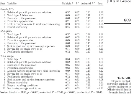 Table VIII presents stepwise multiple regression of the independent variables
