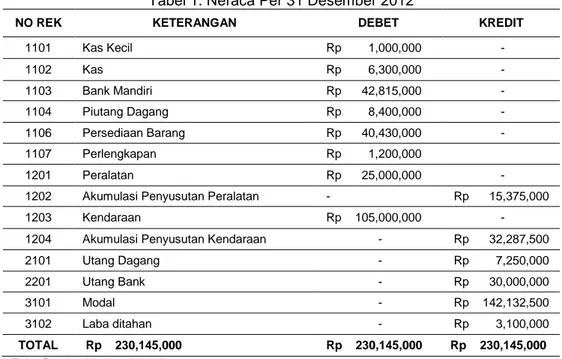 Tabel 1. Neraca Per 31 Desember 2012 