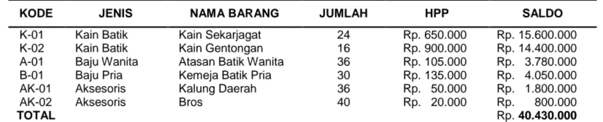 Tabel 3. Data Persediaan Toko Canting Madura Per 31 Desember 2012 