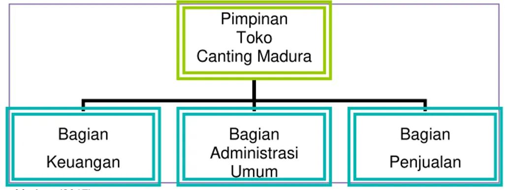 Gambar 4. Struktur Organisasi Toko Canting Madura 