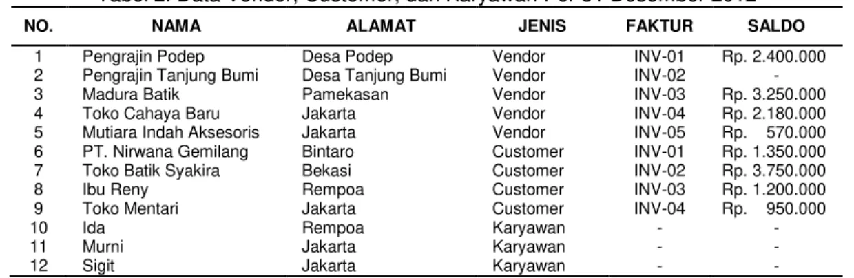 Tabel 2. Data Vendor, Customer, dan Karyawan Per 31 Desember 2012 