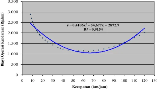 Gambar 2 Hubungan Kecepatan dan BOK Mobil Pribadi 