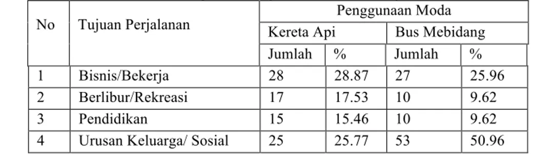 Tabel 2 Distribusi Tujuan Perjalanan Responden Pengguna KA Sri Lelawangsa dan Bus Trans  Mebidang untuk Perjalanan Medan - Binjai 