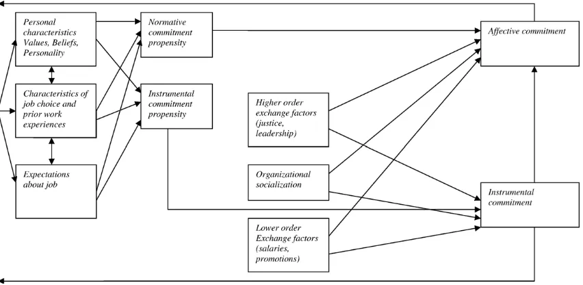 Fig. 2. Proposed model of the development of organizational commitment.