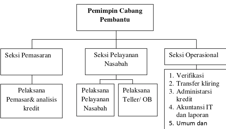 Gambar 1.2 Struktur Organisasi PT.Bank Sumut KCP USU Sumber : PT.Bank Sumut KCP USU 