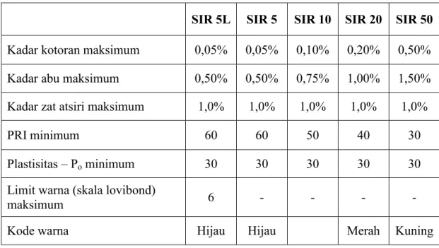 Tabel 2.1 : Standard Indonesian Rubber (SIR)