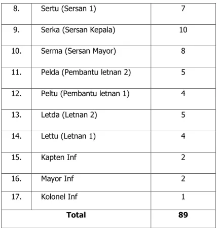 Tabel 4.3 Responden Berdasarkan Satuan 