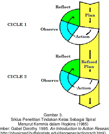 Gambar 3. Siklus Penelitian Tindakan Kelas Sebagai Spiral  