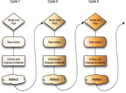 Gambar 5. Siklus Penelitian Tindakan Kelas Sebagai Spiral Menurut Riel (2007)  