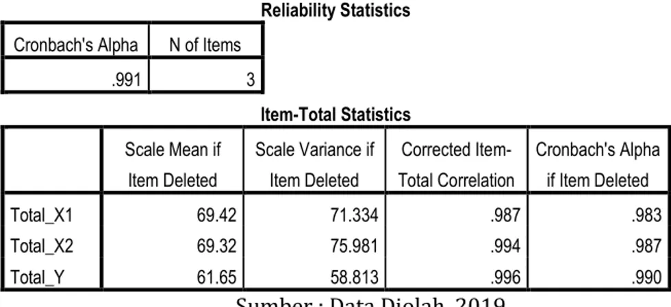 Tabel 4. Rekapitulasi Hasil Uji Reliabilitas  Reliability Statistics 