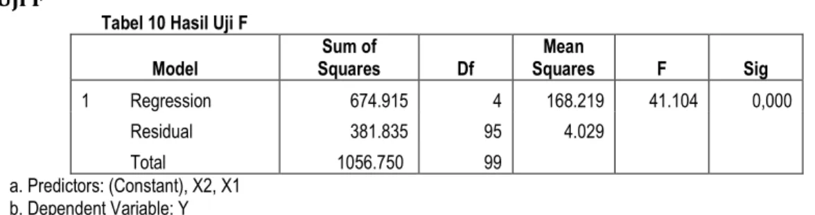 Tabel 10 Hasil Uji F  Model  Sum of  Squares  Df  Mean  Squares  F  Sig  1         Regression  674.915  4  168.219  41.104   0,000              Residual  381.835  95  4.029                   Total  1056.750   99           a