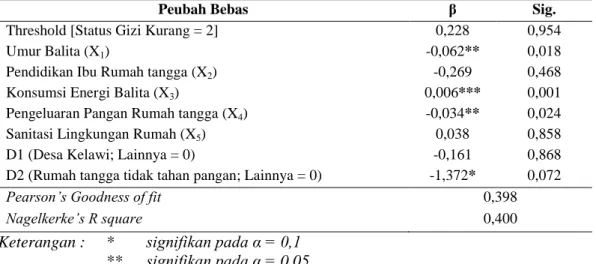 Tabel 3.  Analisis regresi logistik ordinal faktor-faktor yang mempengaruhi status gizi balita 
