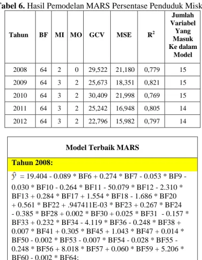 Tabel 6. Hasil Pemodelan MARS Persentase Penduduk Miskin  Tahun  BF  MI  MO  GCV  MSE  R 2 Jumlah  Variabel Yang  Masuk  Ke dalam  Model  2008  64  2  0  29,522  21,180  0,779  15  2009  64  3  2  25,673  18,351  0,821  15  2010  64  3  2  30,409  21,998  