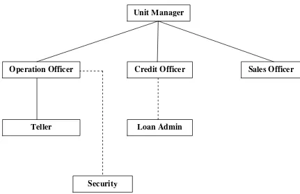 Gambar 1.1 Struktur Organisasi Danamon Simpan Pinjam Unit Pasar Delitua 