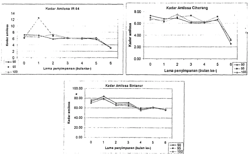 Gambar 2. Perlibahan kadar amilosa beras varietas IR 64, Ciherang dan Sintanur selama 6 bulan penyimpanan 