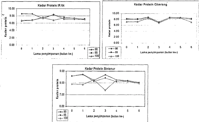 Gambar 4. Perubahan kadar protein beras varietas IR 64, Ciherang dan Sintanur setama 6 bulan penyimpanan 