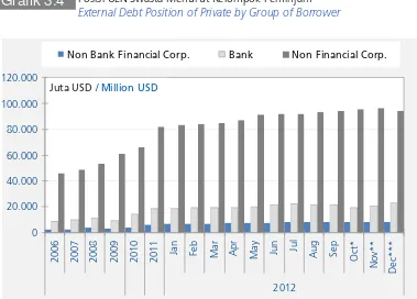 Grafik 3.3Posisi ULN Swasta Menurut Lima Negara Kreditor TerbesarExternal Debt Position of Private by Top Five Creditor Nations 1