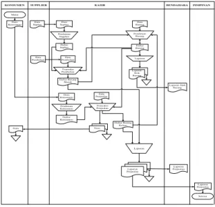 Gambar 1. Flow Of Document (FOD) 
