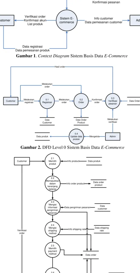 Gambar 3. DFD Level 1 Sistem Basis DataE-Commerce