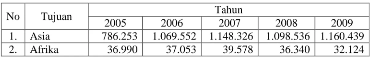 Tabel 1. Ekpor Karet Alam Indonesia Menurut Negara Tujuan 2004-2009 (Ton) 