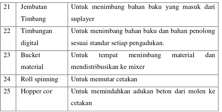 Tabel 2.7. Utilitas 