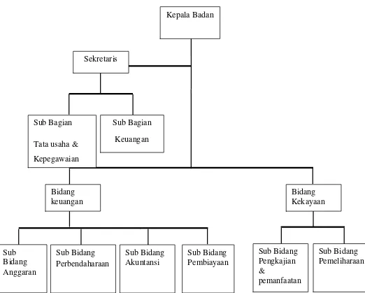 Gambar 2.1 Struktur Organisasi Badan Kepegawaian Daerah Provsu 