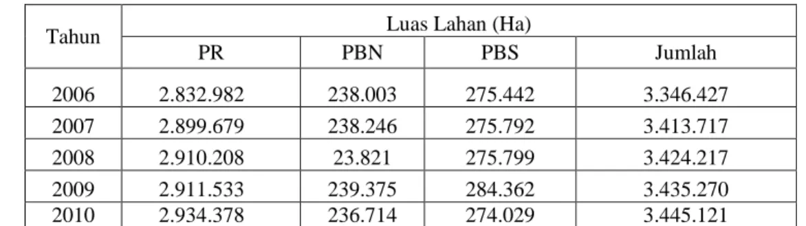 Tabel 4.2 Perkembangan Luas Areal  Karet Indonesia Tahun 2006-2010