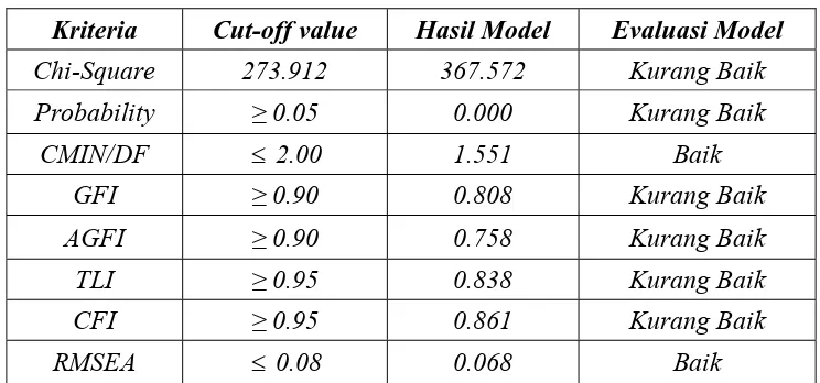 Tabel 4.2  Uji Kesesuaian Model Measurement 