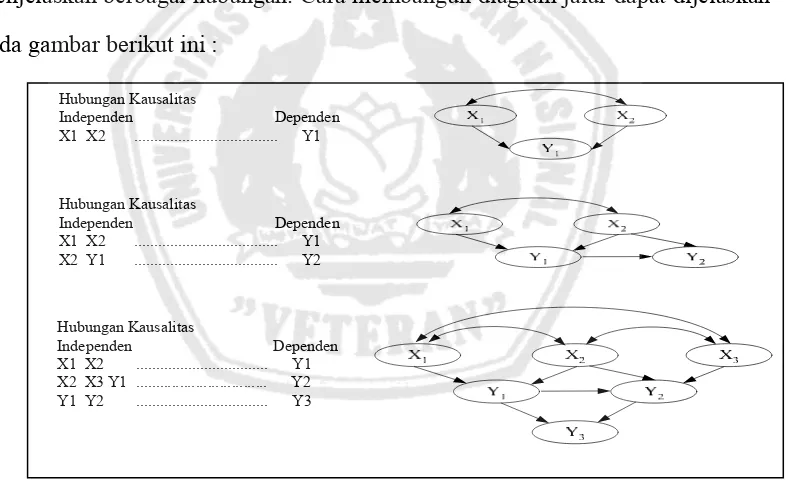 Gambar 2.1  Diagram Jalur dan Hubungan Kausalitas 