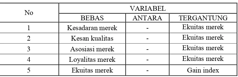 Tabel 3.1 Identifikasi Variabel Penelitian 