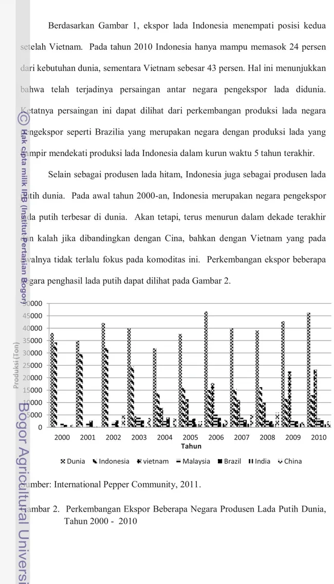 Gambar 2.  Perkembangan Ekspor Beberapa Negara Produsen Lada Putih Dunia,  Tahun 2000 - 2010 5555510101001010001000001001000101001010101110001010111110111101115202530354045505050505005555055555555055555550555500050500505555550050555555055555555555550055555