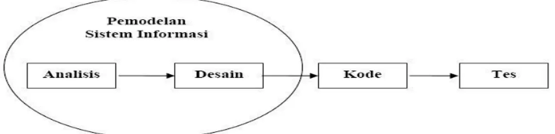 Gambar 1. Model Sekuensial Linier  (Pressman, 2002) 