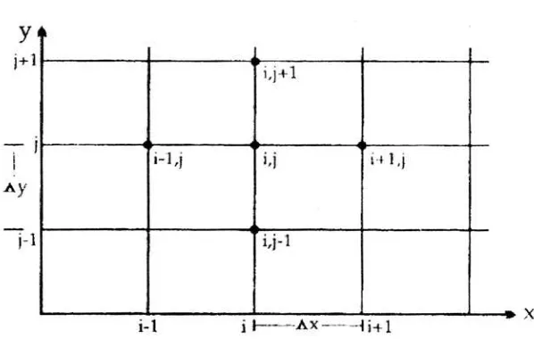 Gambar 1. Jaringan titik hitungan dalam bidang x-y (sumber: Bambang Atmojo, 1992) 