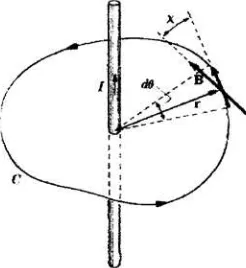 Gambar 2. Pentahkikan hukum rangkaian Ampere untuk geometri kawat panjang lures. (sumber: John R Reitz, Frederick J Milford, Robert W Christy, 1993) 