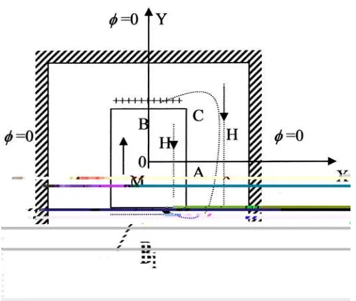 Gambar 2.4 Skema yang menggambarkan posisi magnet dan derah diluar batas yang mempunyai medan magnet dan arah pada kuadran positive (I), (sumber : A