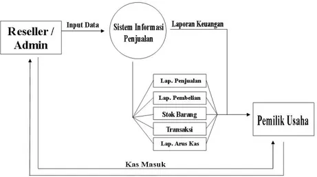 Gambar 4.Diagram Level Nol 