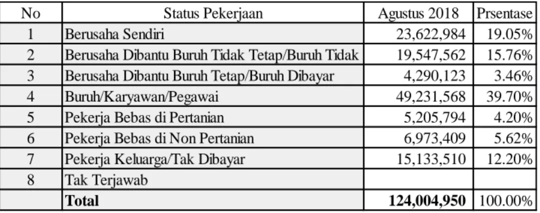 Tabel 1. Status Pekerjaan Penduduk Indonesia 