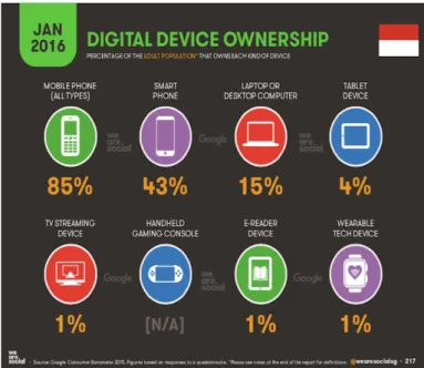 Gambar 1. menunjukkan bahwa penggunaan mobile phone  telah mencapai 85% per Januari 2016