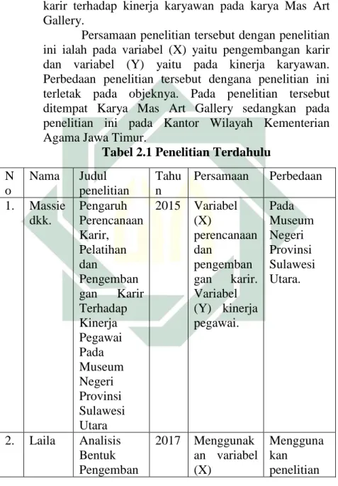 Tabel 2.1 Penelitian Terdahulu 